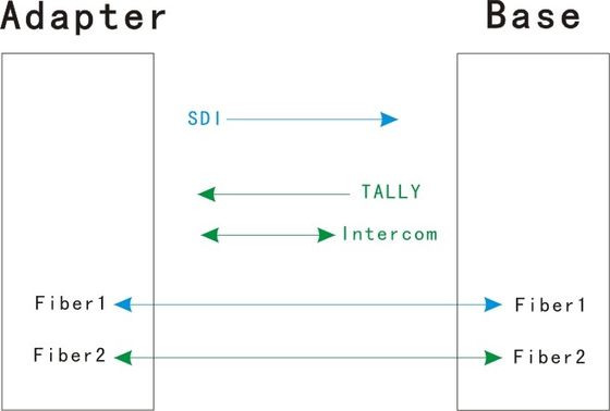 EFP simple au système optique de fibre avec le contrôle d'interphone d'IDS