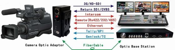 Interphone vidéo-audio de données Tally Fiber Camera System IDS au convertisseur de fibre