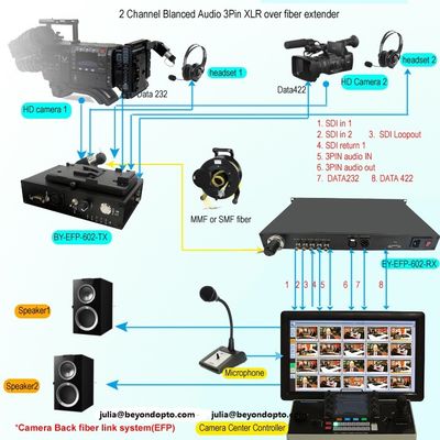 Interphone audio de Tally Remote PGM d'Ethernet d'IDS au-dessus de fibre pour le système vivant de studio de lien