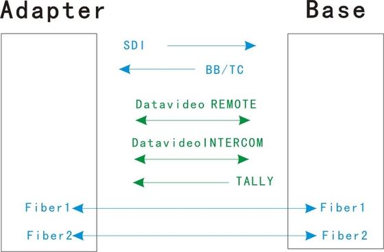 EFP de médias au système de fibre optique de convertisseur de fibre aucun réseau