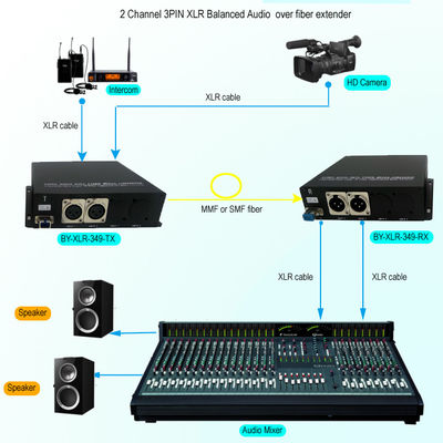 2 Pin XLR de la manière 3 a équilibré l'audio analogue au-dessus de l'émetteur-récepteur de supplément de fibre