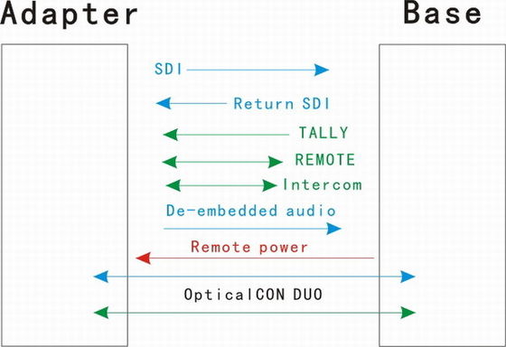 unité de système de fibre optique de caméra de 4 canaux pour l'ANGLAIS, SNG et EFP et vidéo MCU-100 INVERSE à distance de Datevideo
