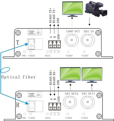 3G-SDI au supplément de fibre