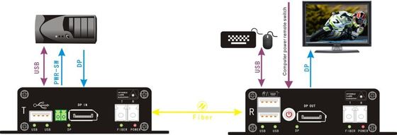 Displayport au supplément de fibre avec le commutateur électrique à distance