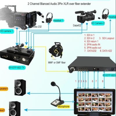 basse latence, qualité d'émission, 12G/4K/3G-SDI à longue portée au convertisseur de fibre