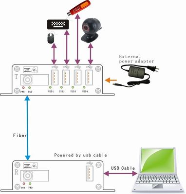 La longue distance transmettent le supplément optique gauche d'USB de la fibre 4 pour l'imprimante de caméra