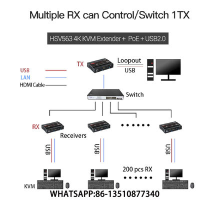 SUPPLÉMENT de HUB de HSV563POE KVM 4K USB2.0