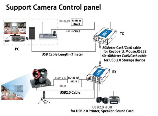 2 supplément gauche d'USB 2,0 au-dessus du câble Cat5/Cat6