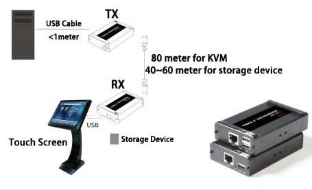 2 supplément gauche d'USB 2,0 au-dessus du câble Cat5/Cat6
