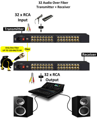 Audio RCA à la fibre